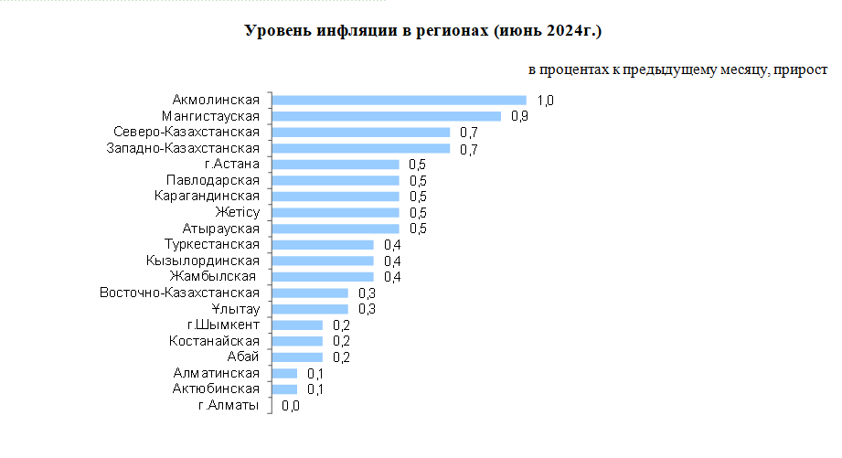 Инфляция в Республике Казахстан