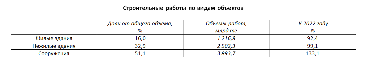 Объемы строительных работ в 2023 году выросли на 15,1%