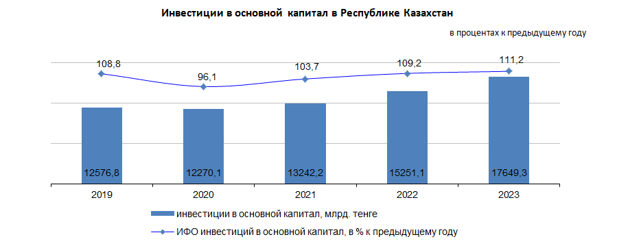 Об инвестициях в основной капитал в Республике Казахстан за 2023 год