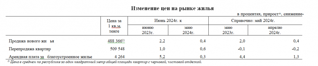 Изменение цен и купля-продажа на рынке жилья в июне 2024 года