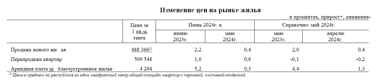 Изменение цен и купля-продажа на рынке жилья в июне 2024 года