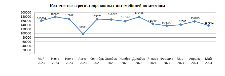 137,9 тыс. единиц автотранспортных средств поставлено на учет в мае