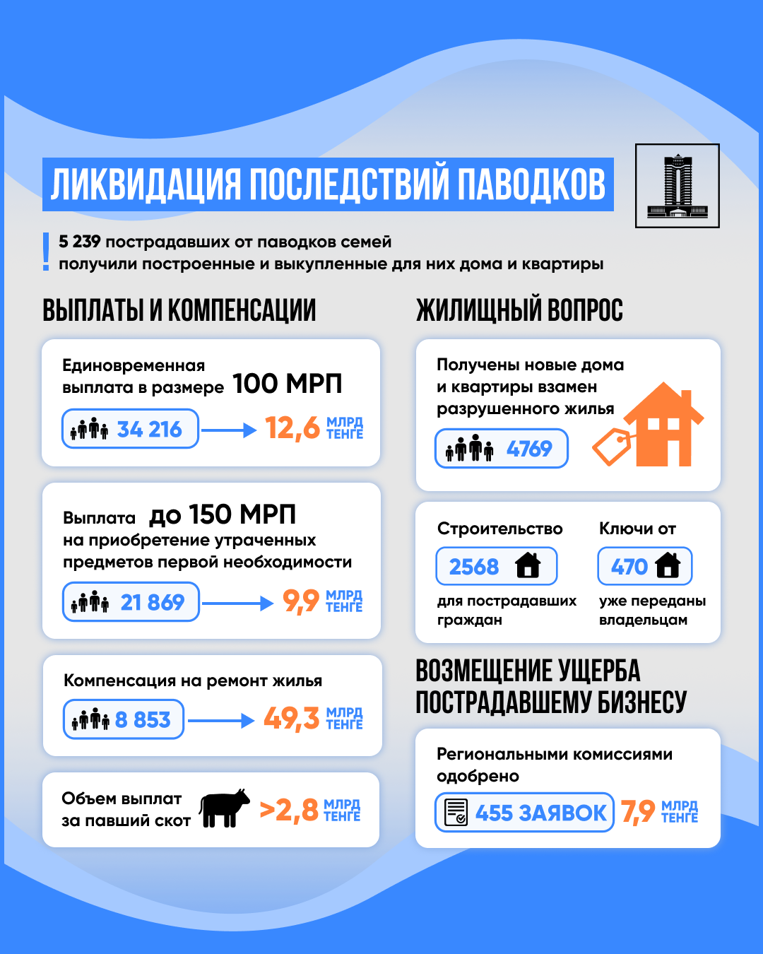 5 239 пострадавших от паводков семей получили построенные и выкупленные для них дома и квартиры