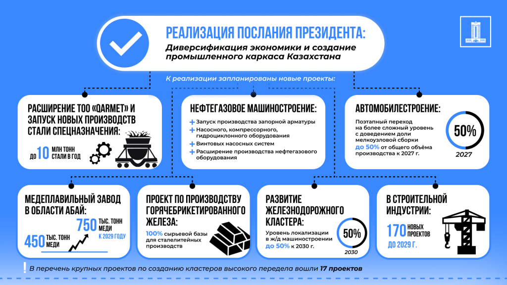 Реализация Послания Президента: Диверсификация экономики и создание промышленного каркаса республики