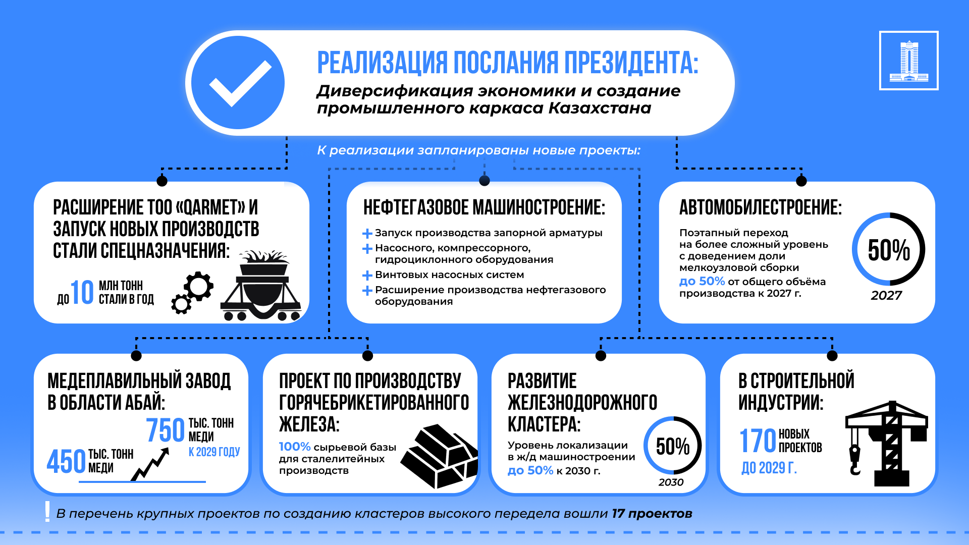 Реализация Послания Президента: Диверсификация экономики и создание промышленного каркаса республики