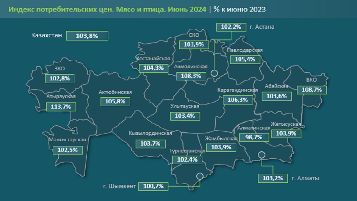 Казахстанское мясо популярно в СНГ и в странах арабского мира