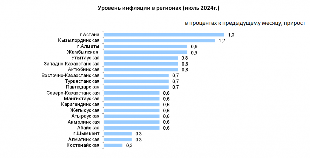 Инфляция в Республике Казахстан