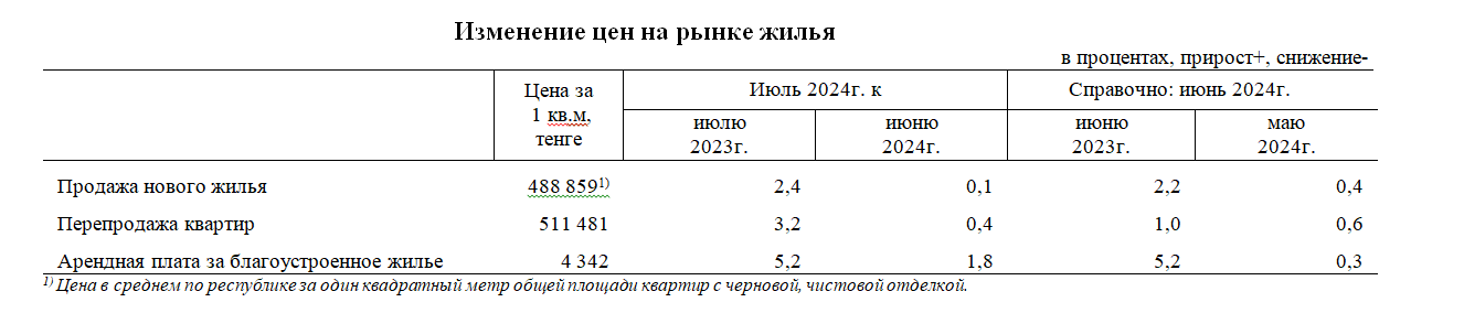 Изменение цен и купля-продажа на рынке жилья в июле 2024 года