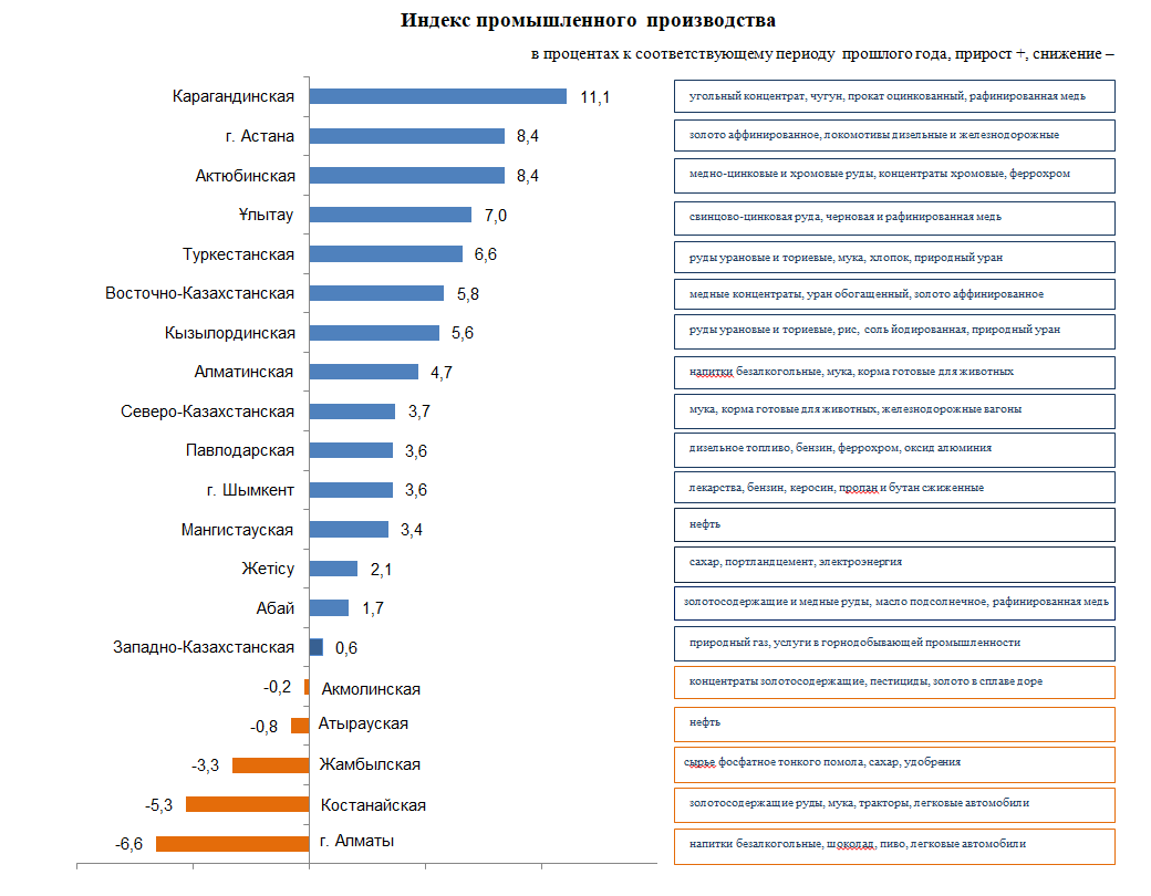 Промышленное производство увеличилось на 2,9%