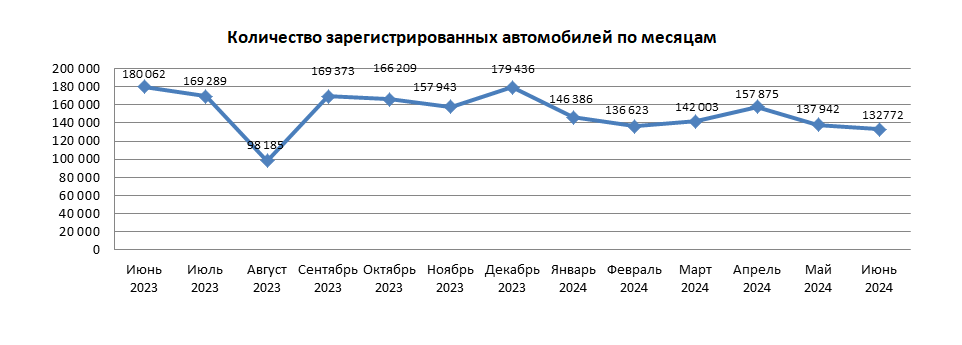132,8 тыс. единиц авто поставлено на учет в июне