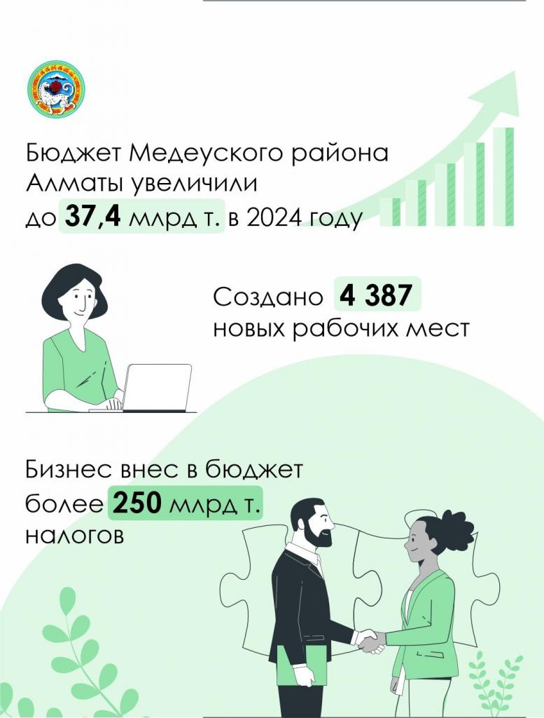 В Медеуском районе Алматы функционируют более 45 тыс. объектов бизнеса