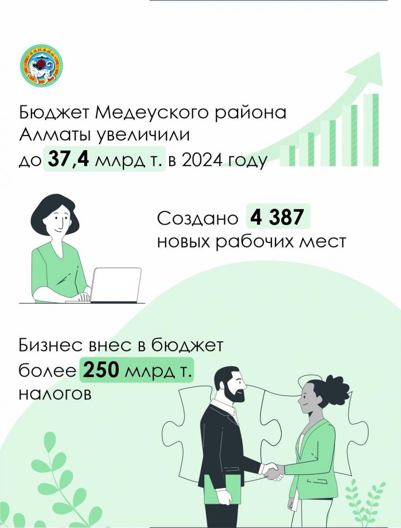 В Медеуском районе Алматы функционируют более 45 тыс. объектов бизнеса