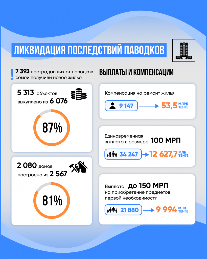 7 393 пострадавших от паводков семей получили новое жилье