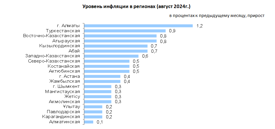 Инфляция в Республике Казахстан