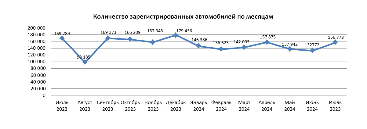 156,8 тыс. авто поставлено на учет в июле
