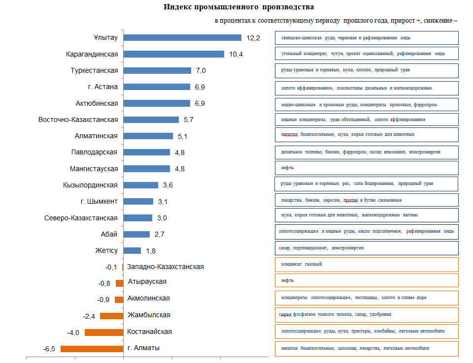 Индекс промышленного производства в январе-августе 2024г. в Казахстане составил 103%