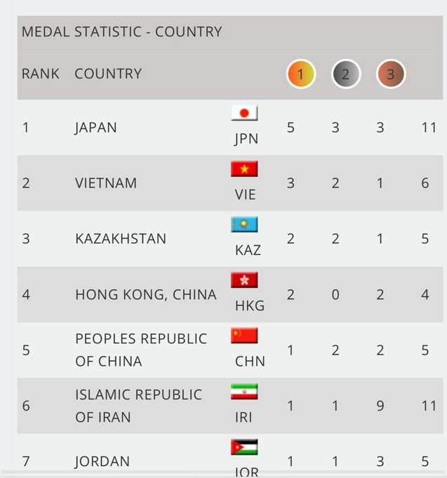WKF каратэ: Жоламан Биғабыл мен Нұрқанат Әжіқанов Азия чемпионы атанды
