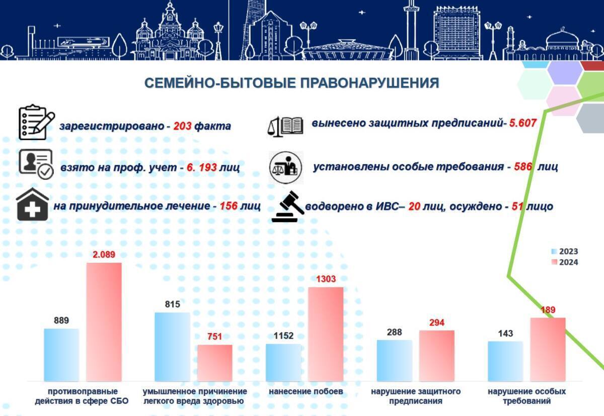 99 домашних дебоширов направлены на психо-коррекционную программу в Алматы