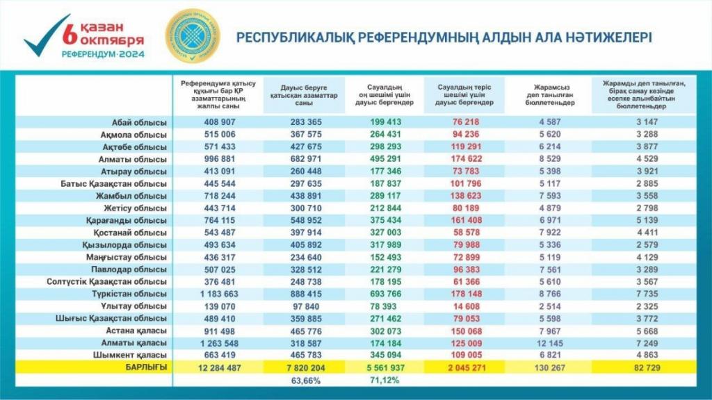 Центральная комиссия референдума РК озвучила   предварительные результаты голосования на республиканском   референдуме
