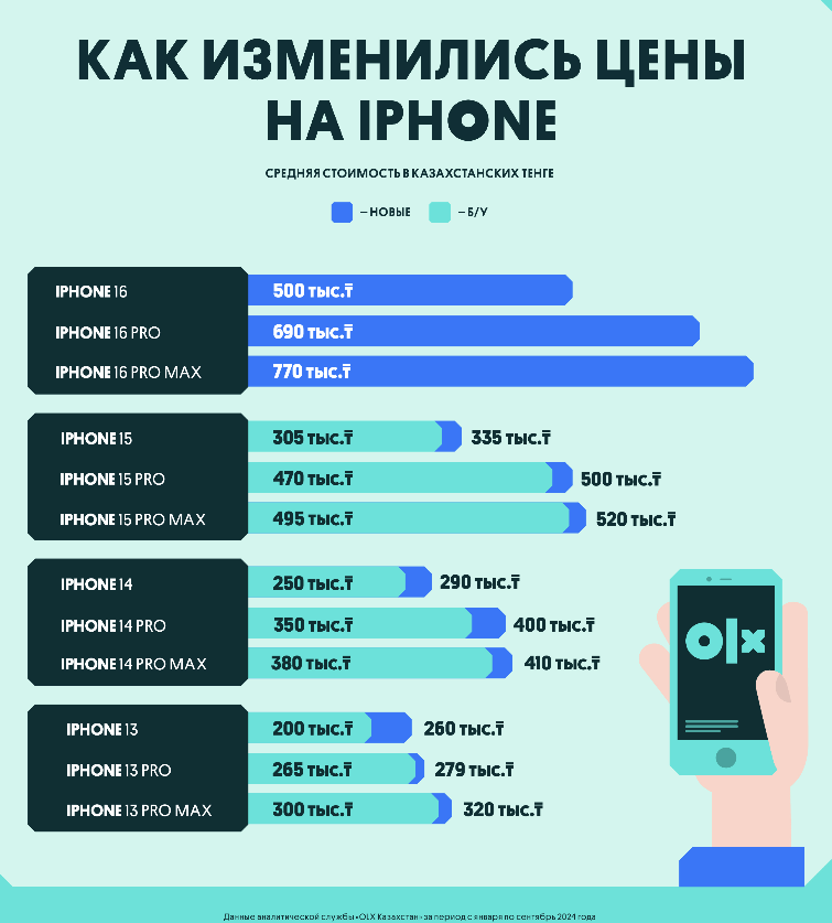 Вторая жизнь iPhone: когда выгоднее всего обновить модель телефона