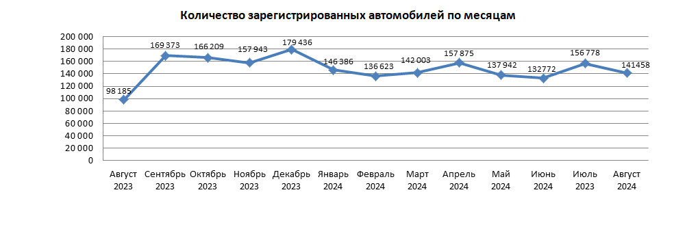 Количество зарегистрированных автомобилей достигло 5 579,4 тыс. единиц
