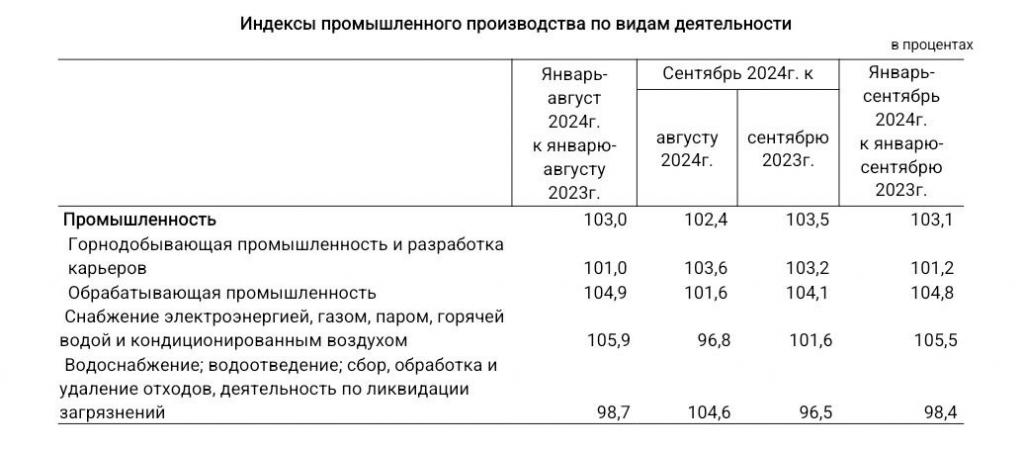 Промышленное производство выросло на 3,1%