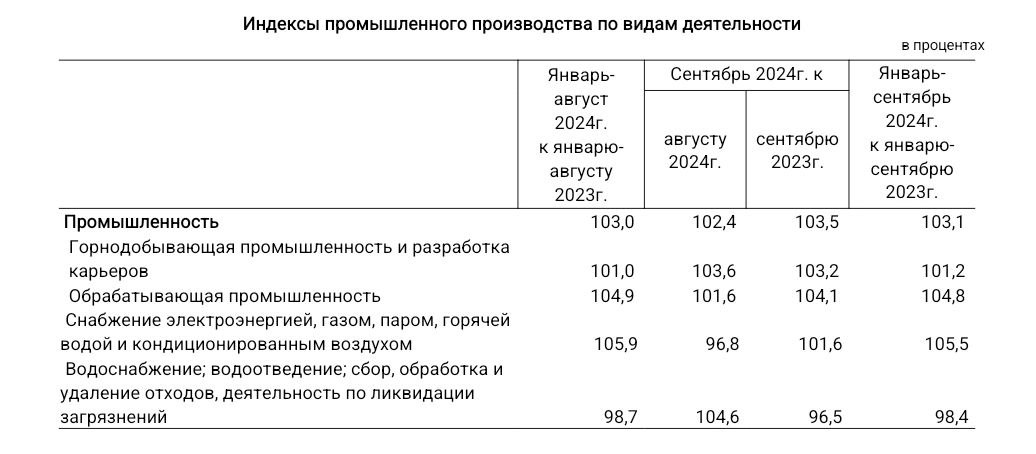 Промышленное производство выросло на 3,1%