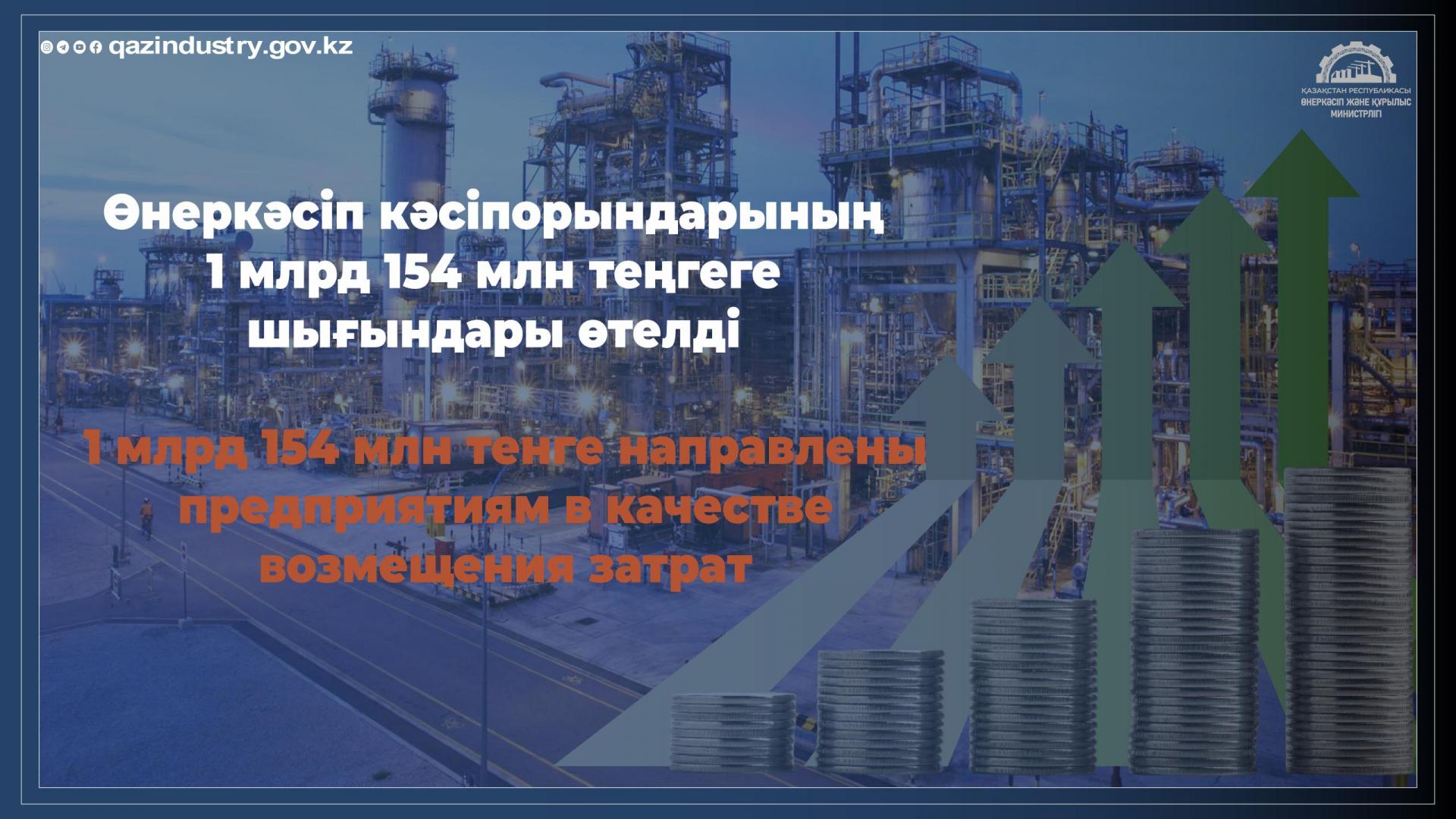 1 млрд 154 млн тенге направлены предприятиям в качестве возмещения затрат