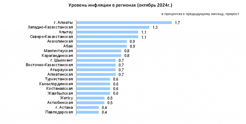 Инфляция в Республике Казахстан