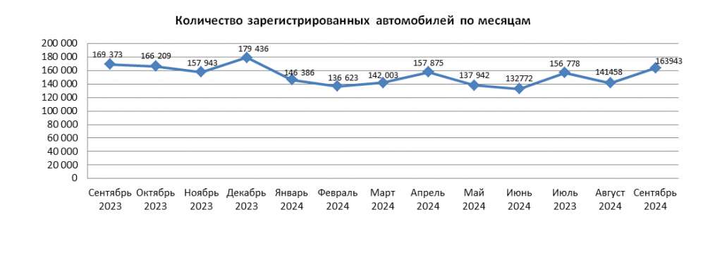 163,9 тыс. единиц автотранспортных средств поставлено на учет в сентябре