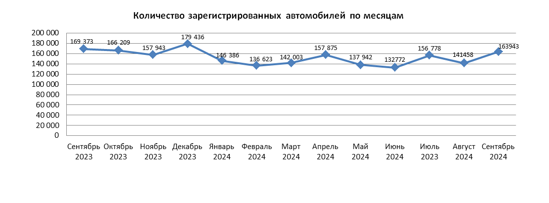 163,9 тыс. единиц автотранспортных средств поставлено на учет в сентябре