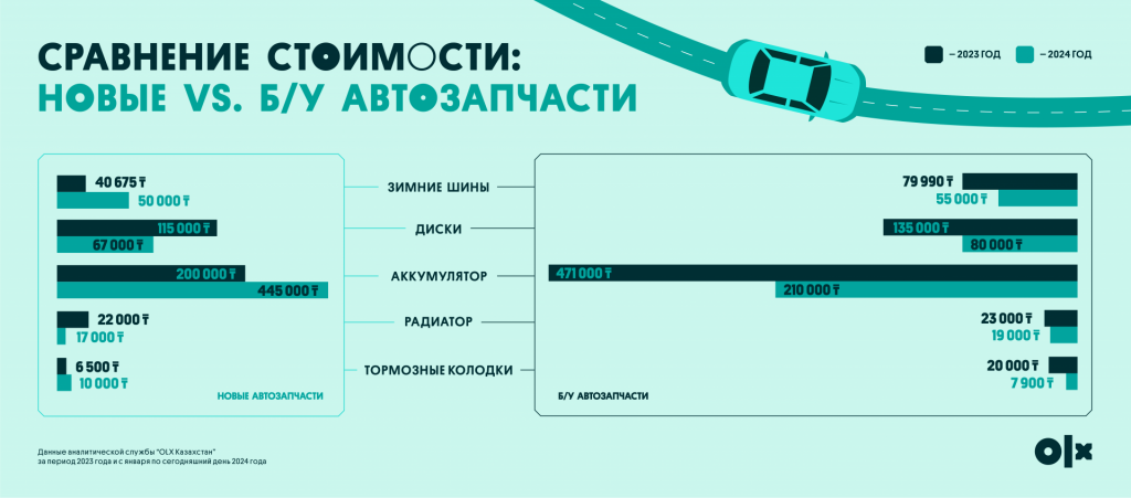 +36% за год: как подорожали зимние комплектующие в Казахстане