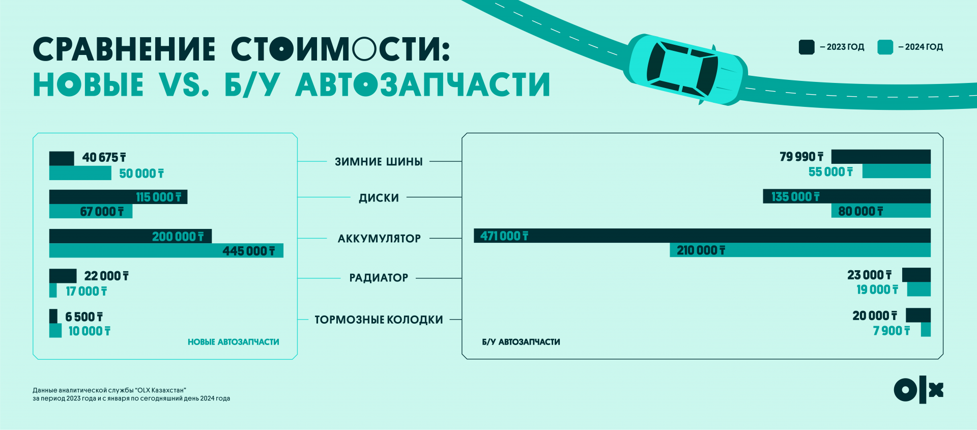 +36% за год: как подорожали зимние комплектующие в Казахстане