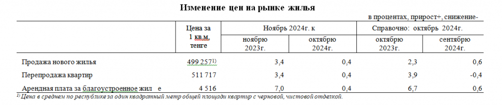 Изменение цен и купля-продажа на рынке жилья в ноябре 2024 года