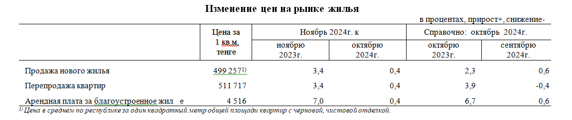 Изменение цен и купля-продажа на рынке жилья в ноябре 2024 года