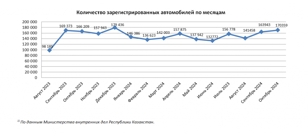 170,4 тыс. единиц автотранспортных средств поставлено на учет в октябре