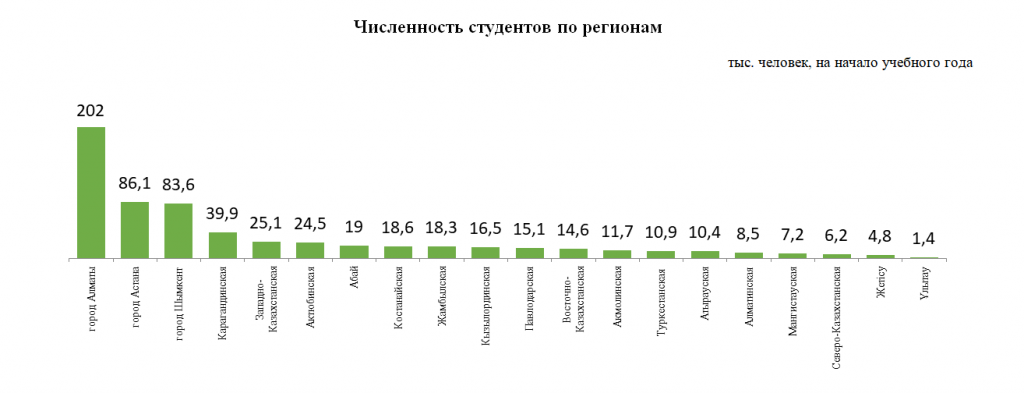 Высшее и послевузовское образование в Республике Казахстан