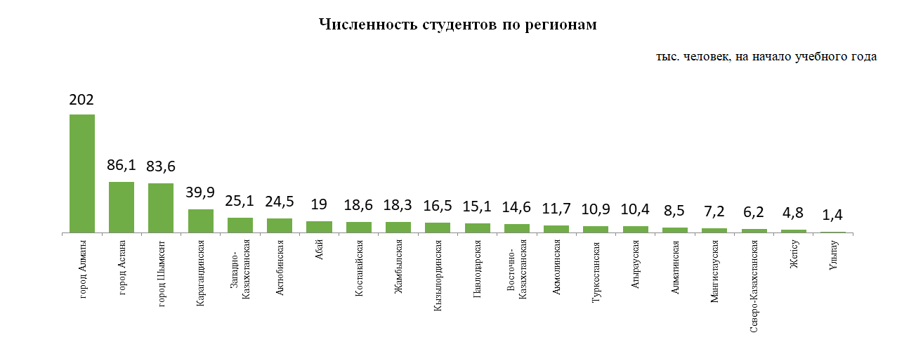 Высшее и послевузовское образование в Республике Казахстан