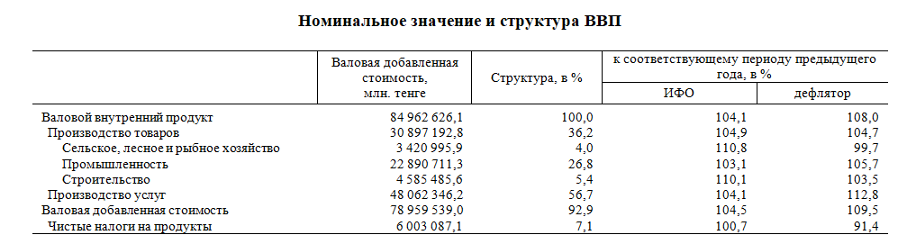 Валовой внутренний продукт методом производства за январь-сентябрь 2024 года