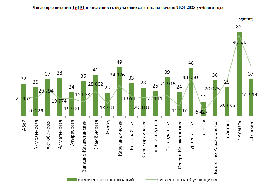 Техническое и профессиональное, послесреднее образование в Республике Казахстан