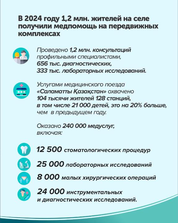 1,2 миллиона жителей на селе получили медпомощь на передвижных комплексах