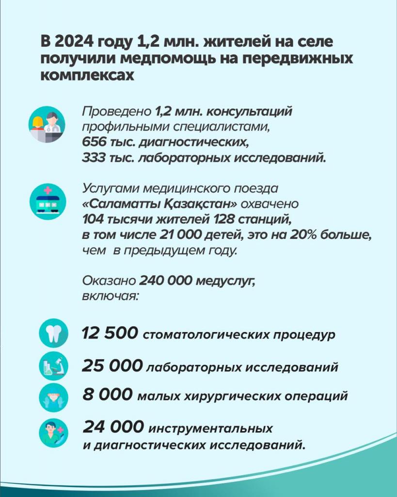 1,2 МИЛЛИОНА ЖИТЕЛЕЙ НА СЕЛЕ ПОЛУЧИЛИ МЕДПОМОЩЬ НА ПЕРЕДВИЖНЫХ КОМПЛЕКСАХ