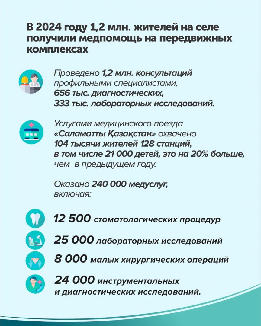 1,2 МИЛЛИОНА ЖИТЕЛЕЙ НА СЕЛЕ ПОЛУЧИЛИ МЕДПОМОЩЬ НА ПЕРЕДВИЖНЫХ КОМПЛЕКСАХ