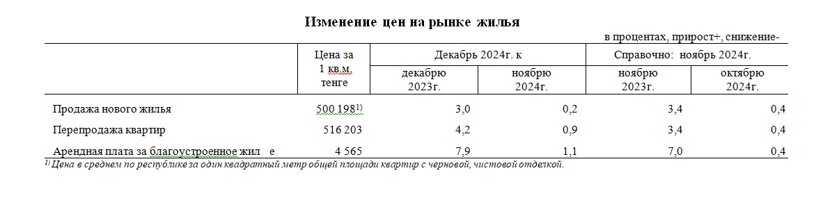 Изменение цен и купля – продажа на рынке жилья в декабре 2024 года