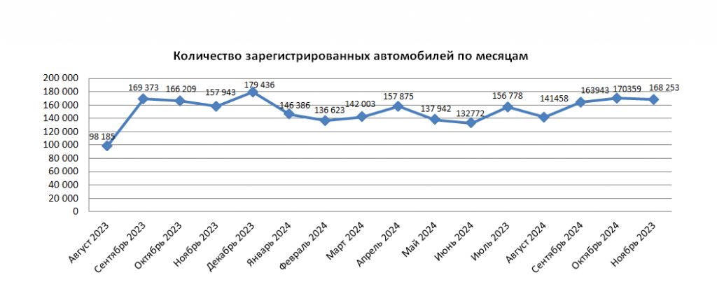 168,3 тыс. единиц автотранспортных средств поставлено на учет в ноябре