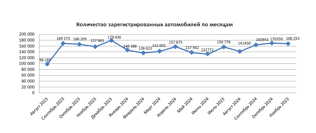 168,3 тыс. единиц автотранспортных средств поставлено на учет в ноябре