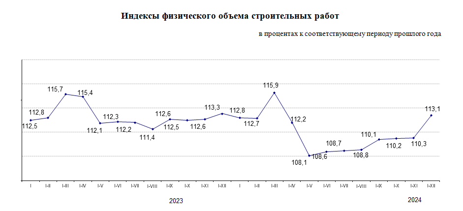 О выполнении строительных работ и вводе в эксплуатацию объектов в январе-декабре 2024 года