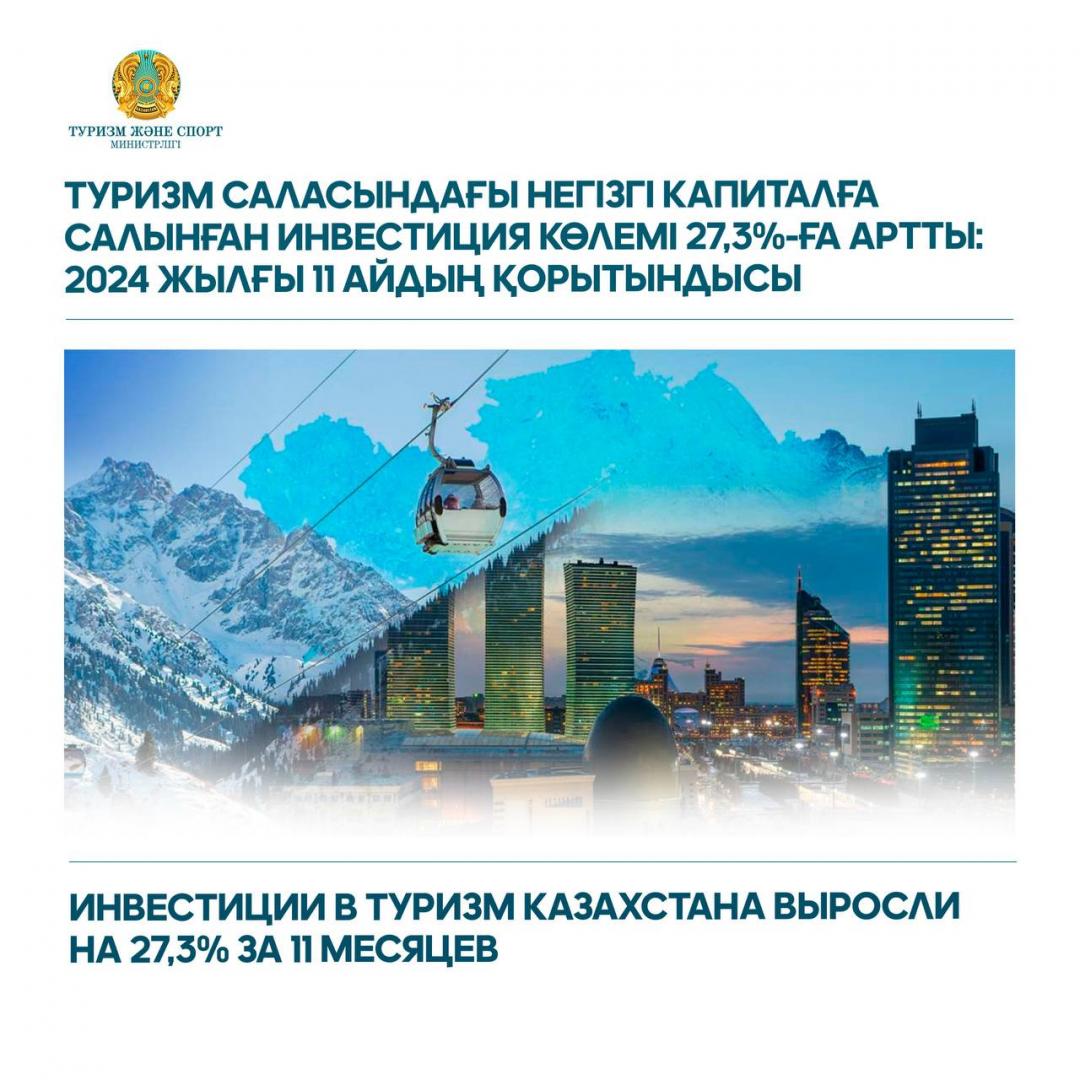 Инвестиции в туризм Казахстана выросли на 27,3% за 11 месяцев