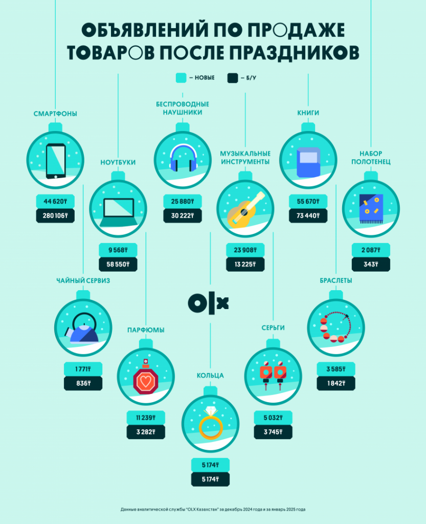 Что чаще всего казахстанцы перепродают после праздников?