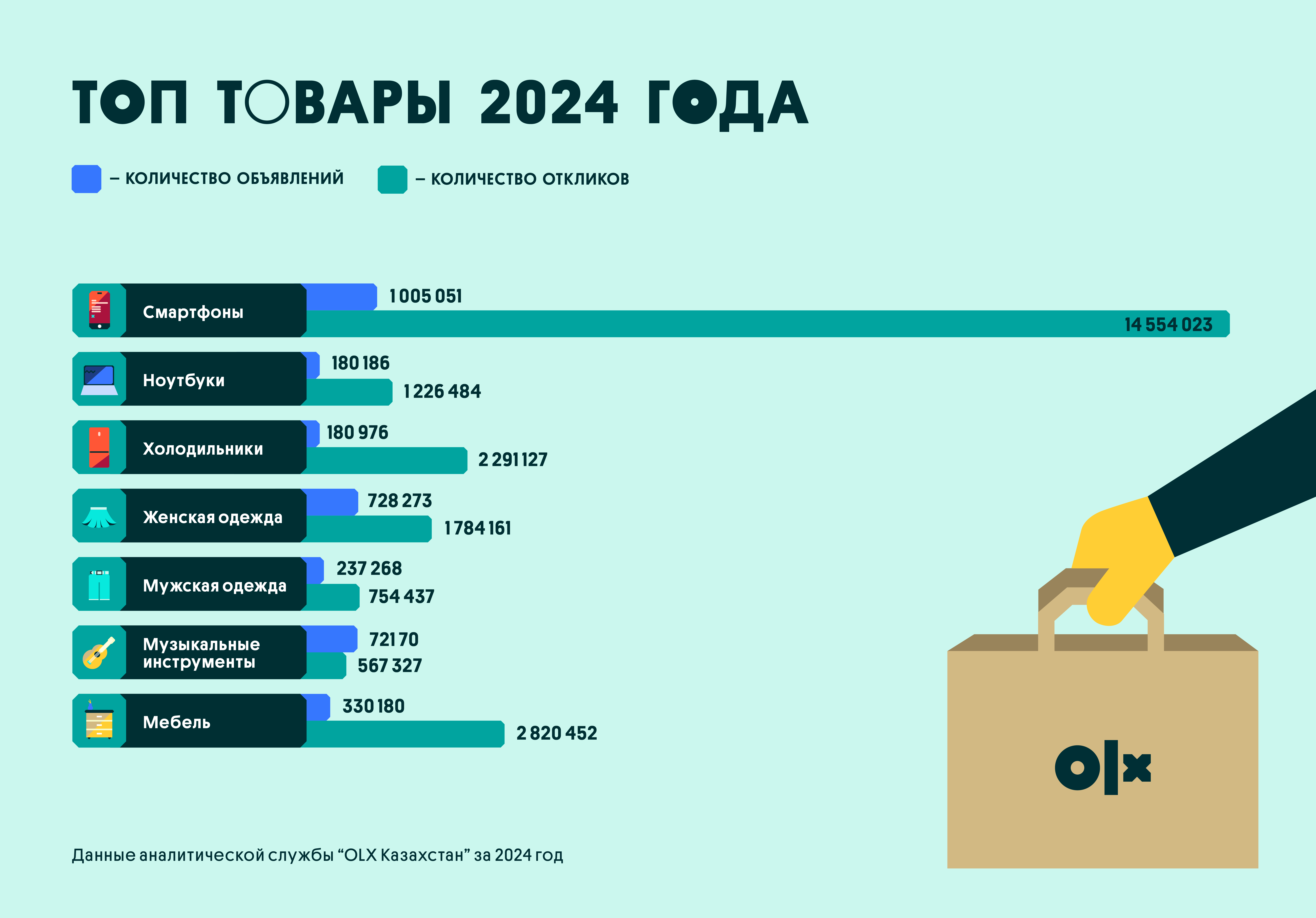 Казахстанский рейтинг товаров в 2024 году: рекордная цифра онлайн покупок с приростом в 49%